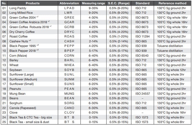 PM-390 Meteran Analisis Kadar Air Bijian Multiple