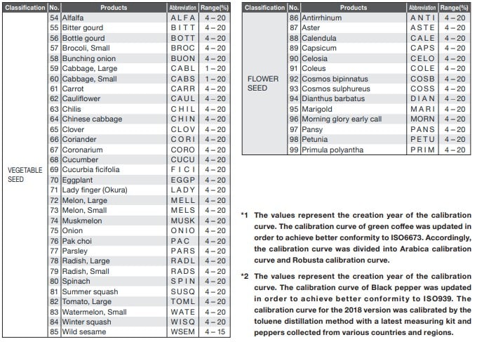 PM-790 Pro Tester Kadar Air 99 Bijian Bench