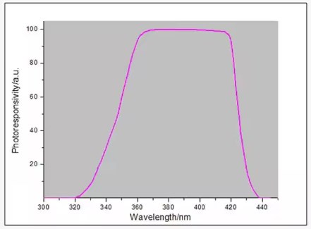UV LED Energy Tester LS128