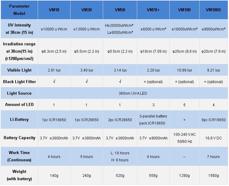 Industrial LED UV NDT