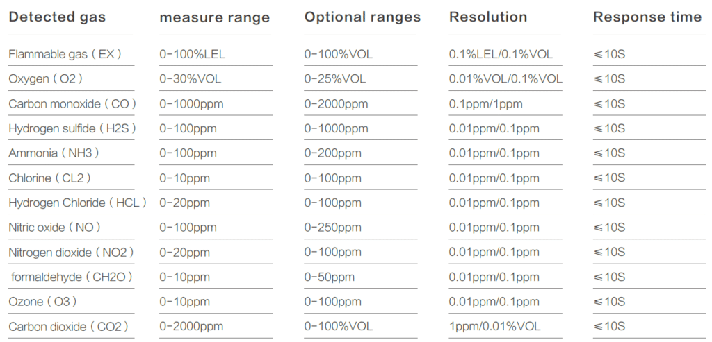 SKY3000 Series Portable Gas Detector 