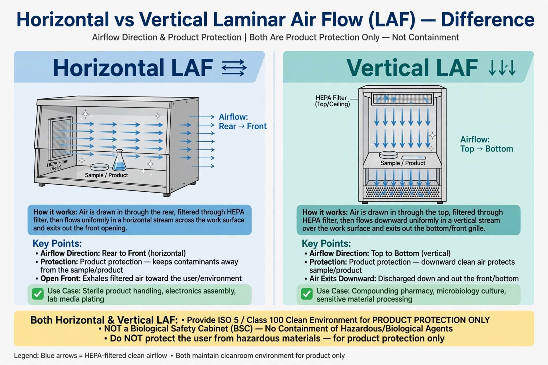 Horizontal vs vertical LAF difference airflow rear to front vs top to bottom product protection only not containment