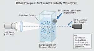 Prinsip kerja turbidity meter dengan deteksi cahaya hamburan
