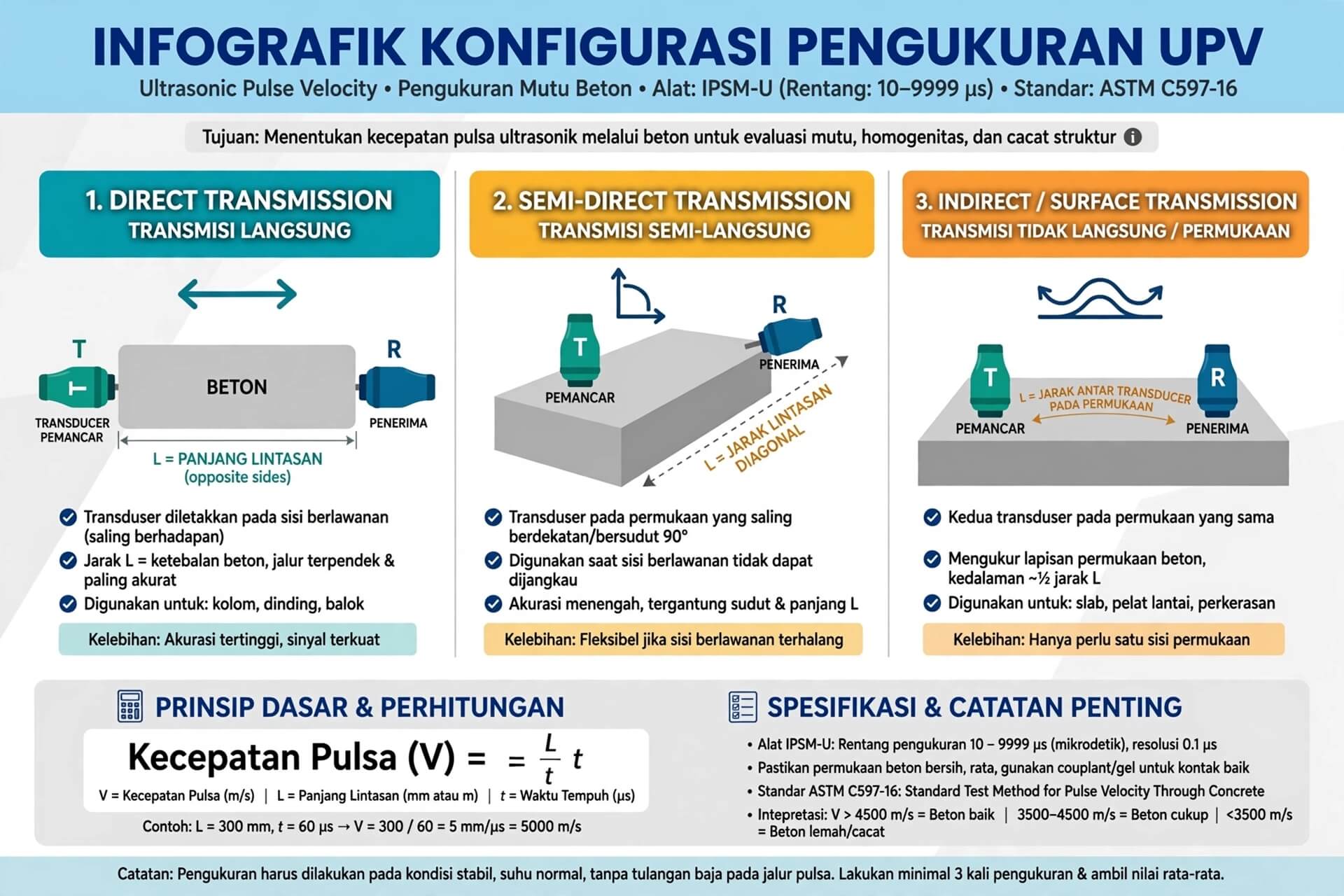 Konfigurasi Pengukuran Prinsip Kerja UPV Beton