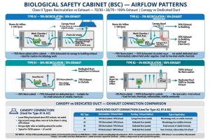 Selection guide decision table A1 A2 B1 B2 BSC facility requirements HVAC exhaust risk assessment