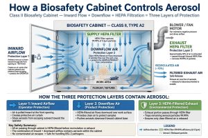 Diagram cara kerja Biosafety Cabinet Class II Type A2 mengendalikan aerosol dengan 3 lapisan perlindungan