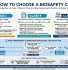 Cara memilih Biosafety Cabinet risk assessment flowchart Class I Class II Class III perbandingan perlindungan