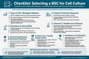  Checklist pemilihan BSC kultur sel BSL-2 aerosol exhaust chemical work area instalasi