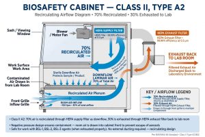 Diagram airflow Biosafety Cabinet recirculating Class II Type A2 70% recirculated 30% exhaust kembali ke lab