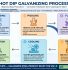 Diagram tahapan proses hot dip galvanizing mulai dari degreasing, pickling, fluxing, pencelupan seng cair, pendinginan, hingga inspeksi