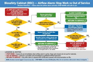 Flowchart keputusan stop work vs out of service saat airflow alarm BSC