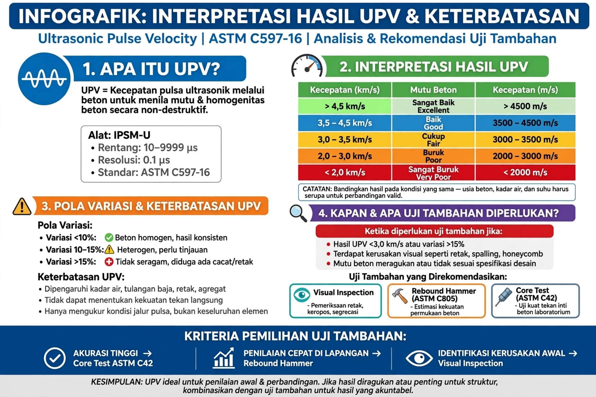 Interpretasi hasil UPV beton menggunakan IPSM-U 10-9999 µs mengacu ASTM C597-16